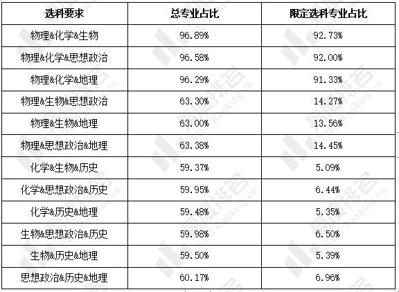 2 选考物理和化学可报考超90%的限选科目专业