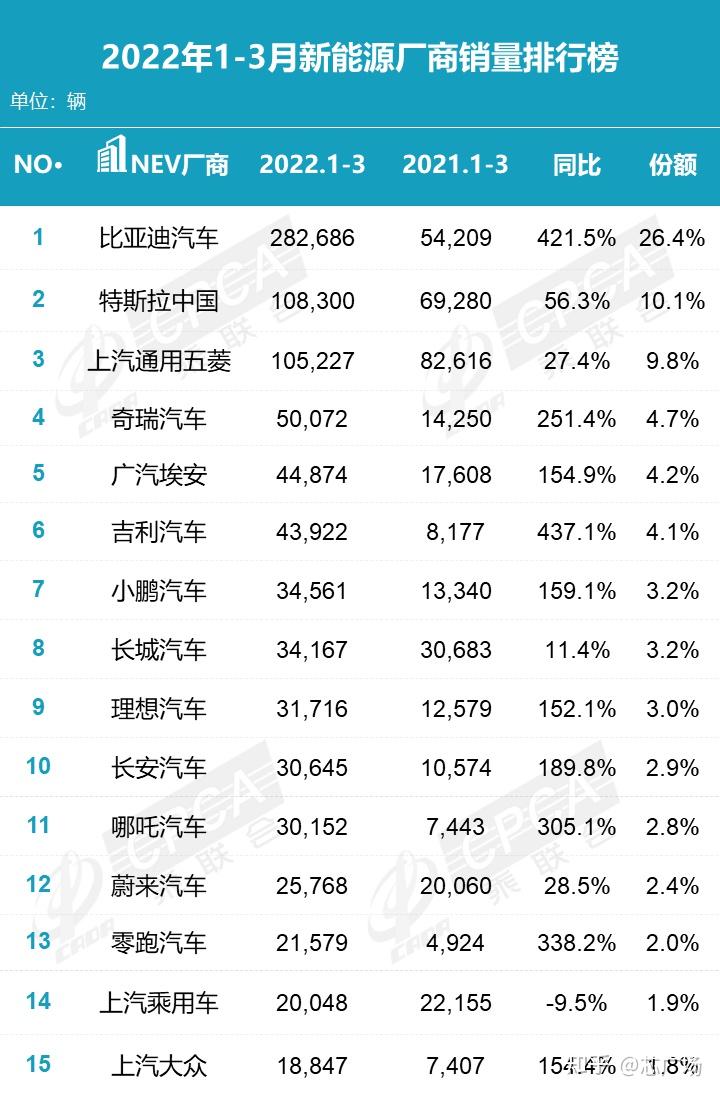 2022年第一季度新能源汽车销量排行榜