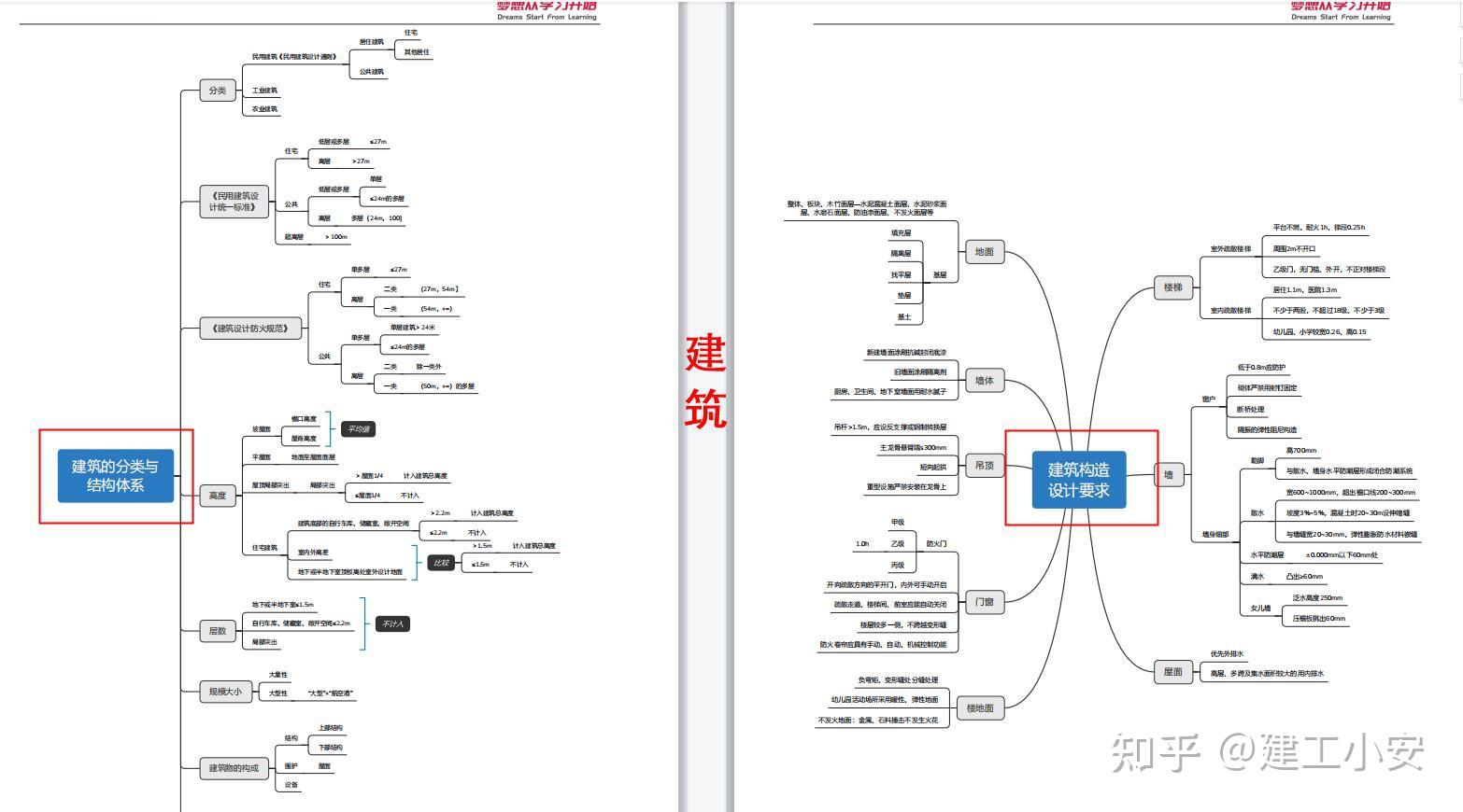 21年一建全科思维导图上线,考点明确,逻辑强,有它每科多拿20分