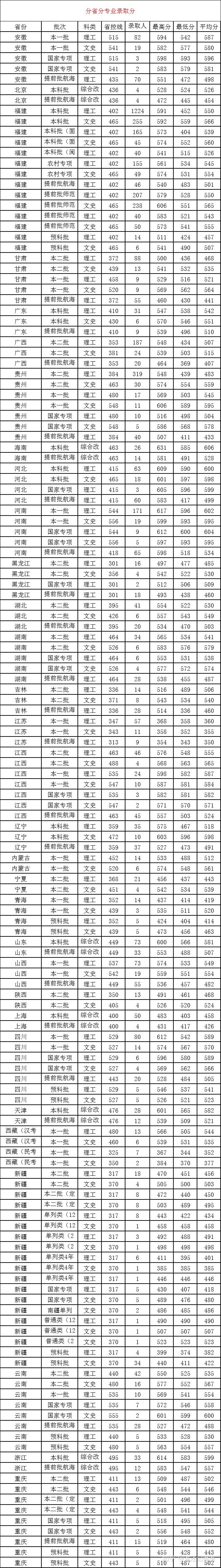 集美大学分数线会下降吗