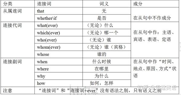 【考点追踪】名词性从句引导词选填秘诀:"查漏补缺"            1).