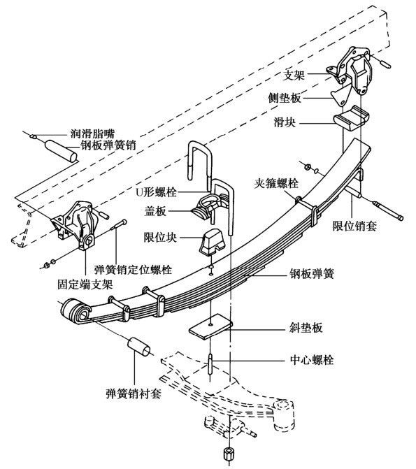 钢板弹簧式非独立悬架是指采用钢板弹簧作为弹性元件且与汽车纵向轴线