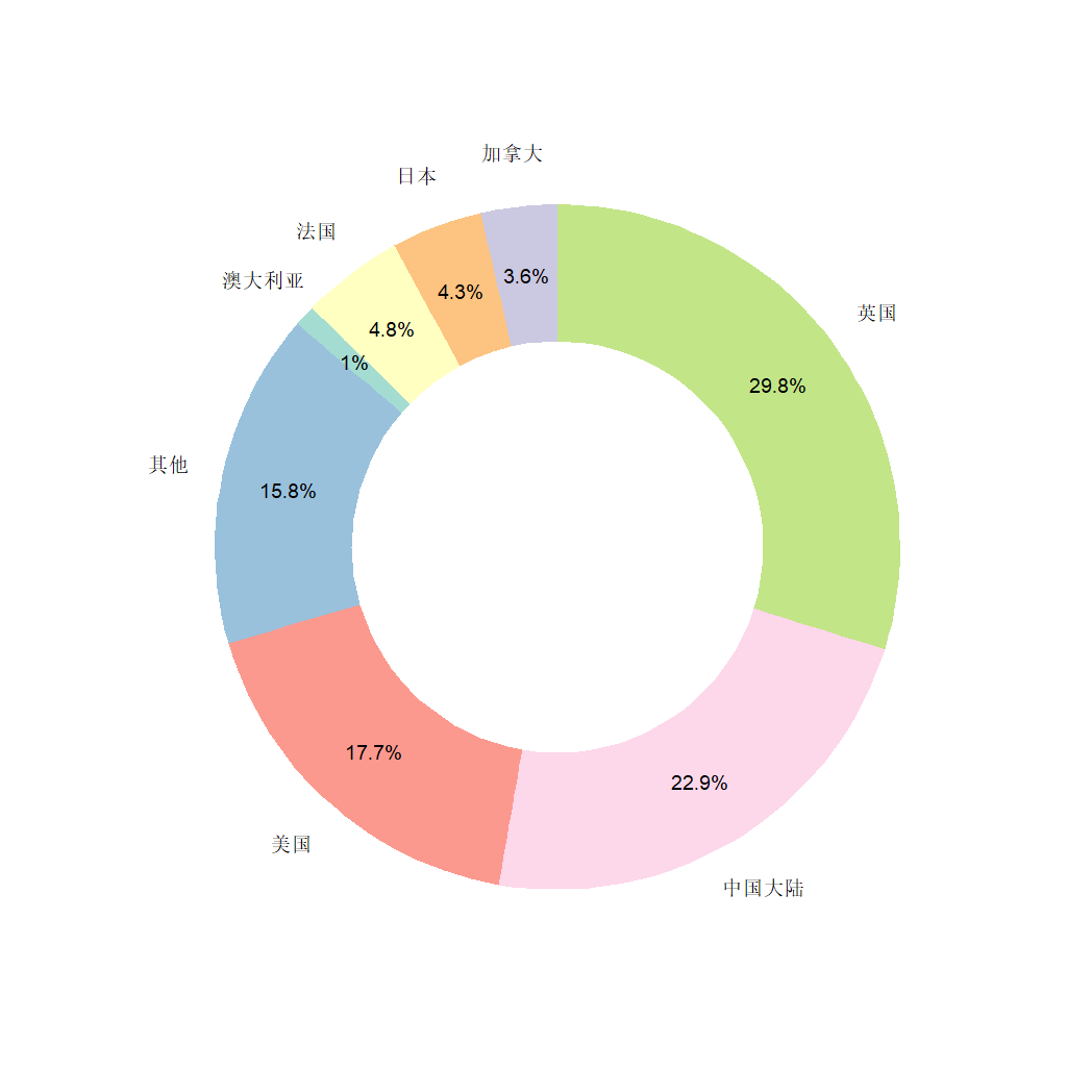 基于r语言的数据可视化(环形图)