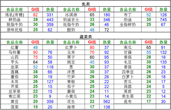 gi和食物生糖指数生酮减肥