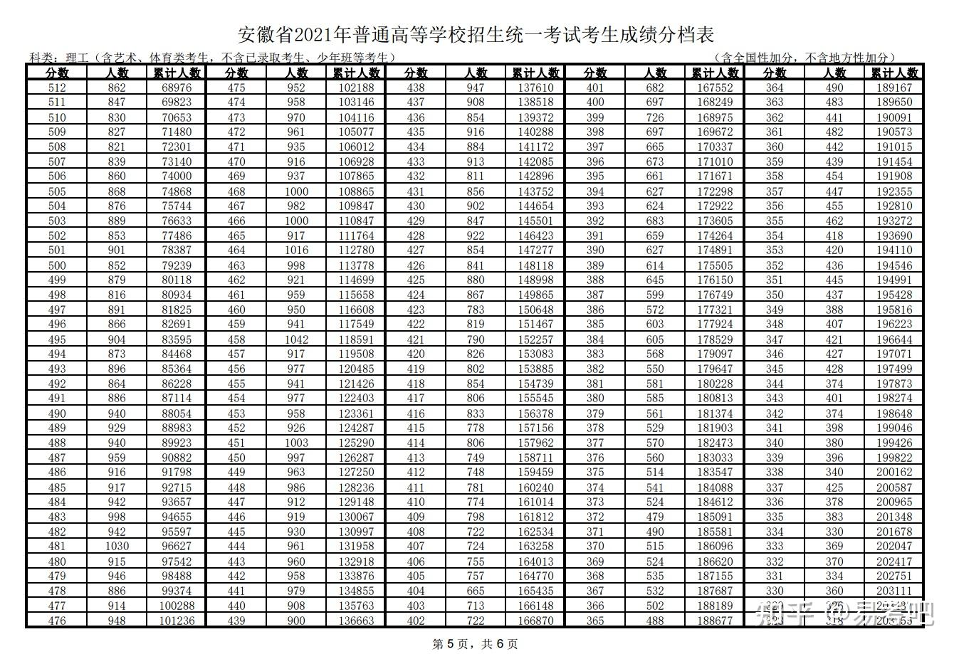 安徽省2021高考一分一段表文科理科成绩排名