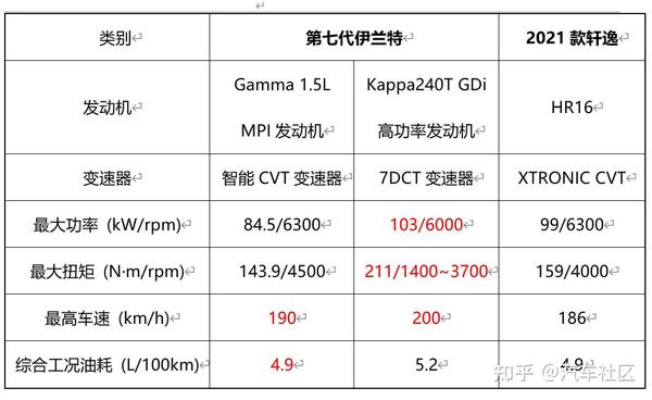 过年回家选对车第七代伊兰特vs2021款轩逸