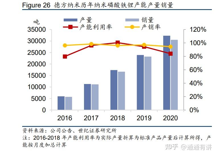 德方纳米磷酸铁锂正极材料龙头行业空间未来4年将膨胀10倍