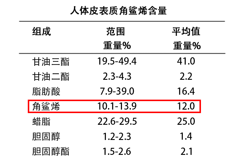 占人体表皮脂质组织的10%,可以作为皮脂代谢物排泄于皮表,当角鲨烯