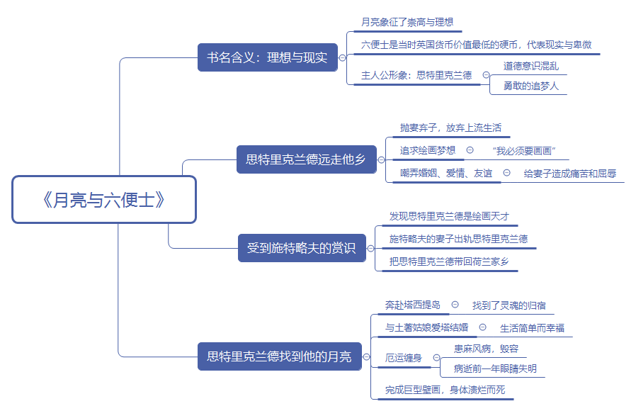 用思维导图让你三分钟看懂月亮与六便士