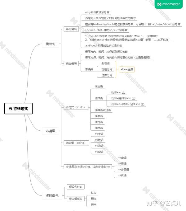 英语语法思维导图来啦