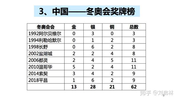 中国历届冬奥会的奖牌榜