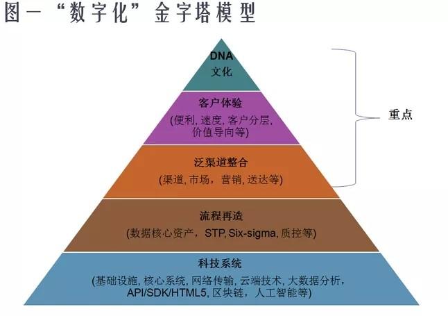 企业数字化转型战略五个层次的金字塔模型