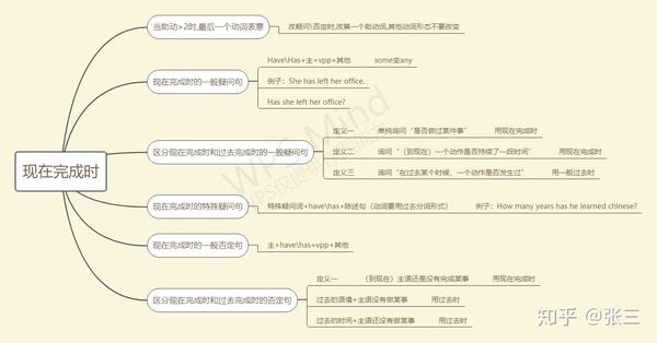 现在完成时思维导图