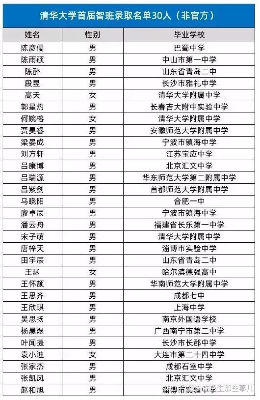 清华大学姚班智班招生名单公布姚班55人智班30人