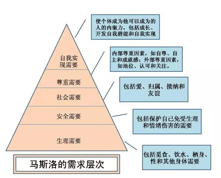 《动机与人格》读后感:和欲望相处的秘诀