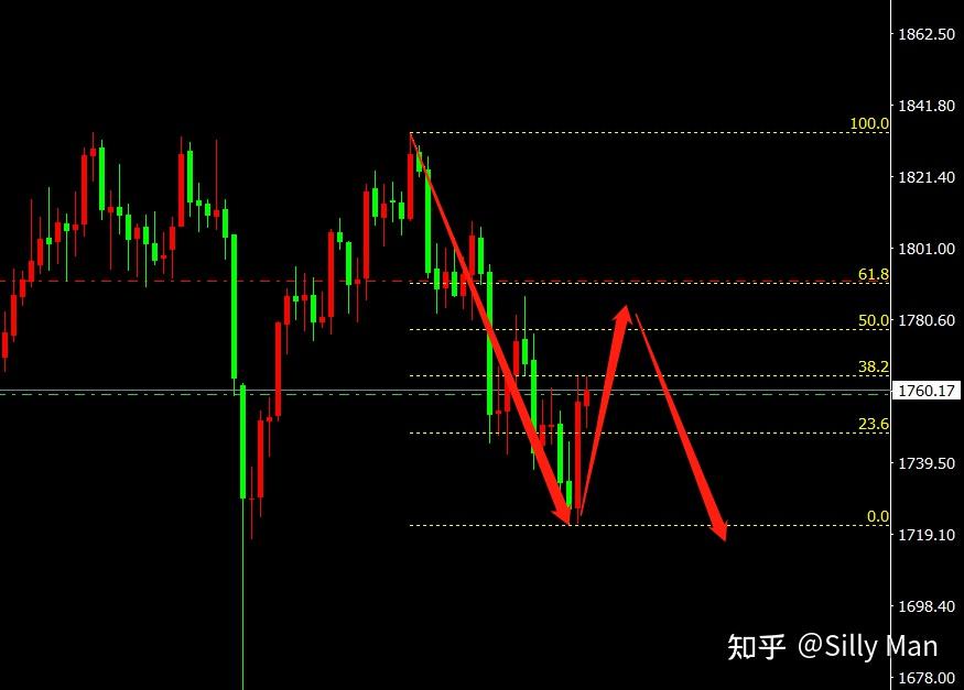 第6期黄金行情预判2021年10月3日