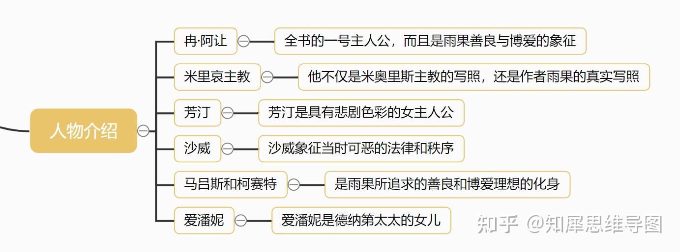 悲惨世界思维导图