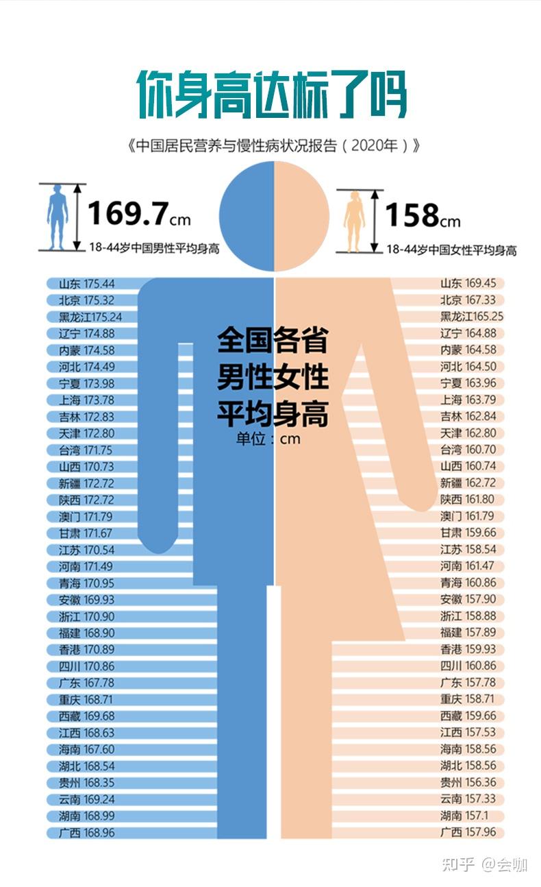 你身高达标了吗全国各省男女平均身高排名