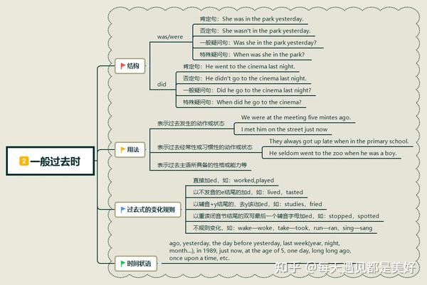 英语语法:时态 | 16思维导图轻松搞懂