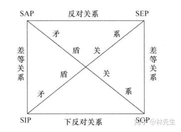 也就是说,全称肯定命题和全称否定命题是反对关系.