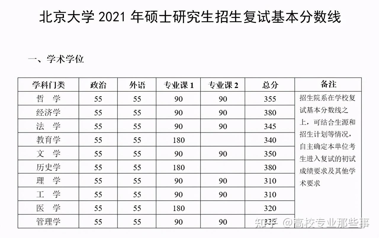 就在刚才北大清华公布复试线了谁显得更有面子分数更高