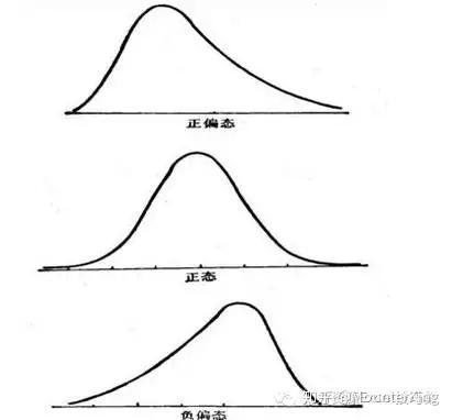 分布形态与正态分布偏度相同; skewness>0 正偏差数值较大,为正偏或右