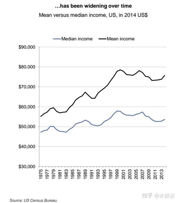 美国家庭收入中位数和平均值走势图,平均值与中位数之间的差距总体呈