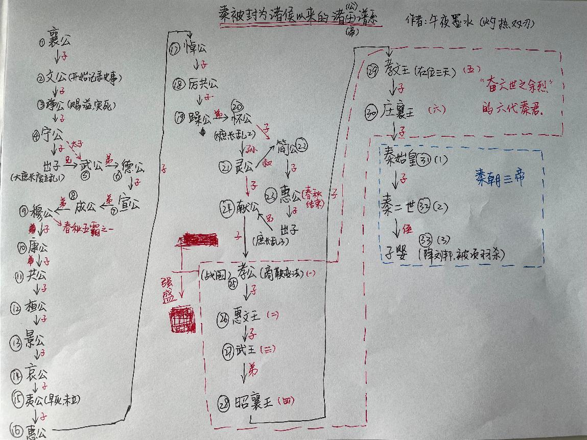 秦被正式封为诸侯国之后,共传承了30位国君才传至秦始皇嬴政,从秦国