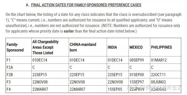 2022年2月美国移民排期表含职业移民亲属移民