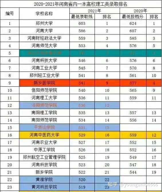 河南2021高校录取分数线排名