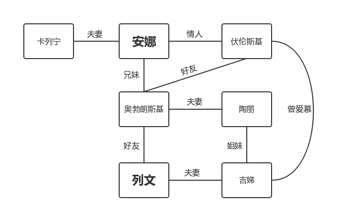 《安娜·卡列尼娜》人物关系图安娜17岁时听从姑妈安排,嫁给了比她大
