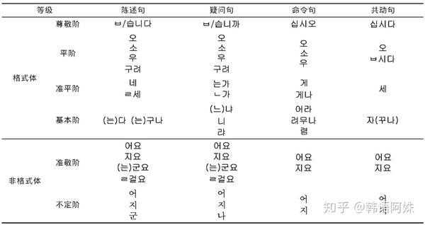 干货大家真的了解韩国语尊敬语的表达吗