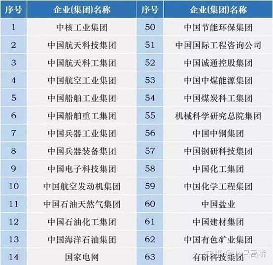 我国正部级央企只有3家那副部级央企有多少