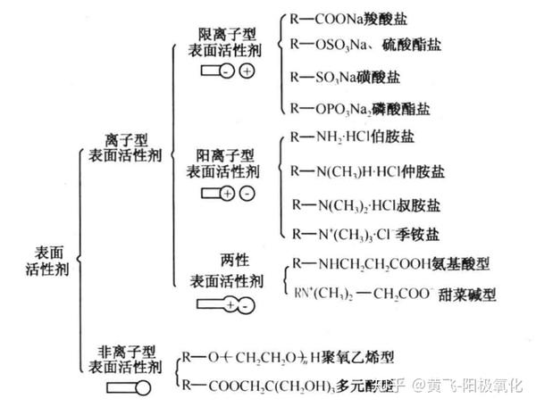 表面活性剂按离子型分类