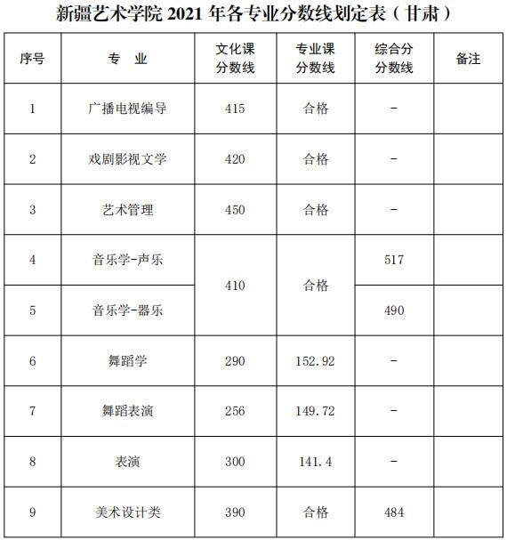 2021年新疆艺术学院普通本科各专业录取分数线