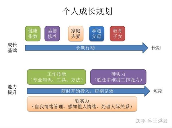 图片已经很明白的介绍了如何规划我们的个人成长路径.