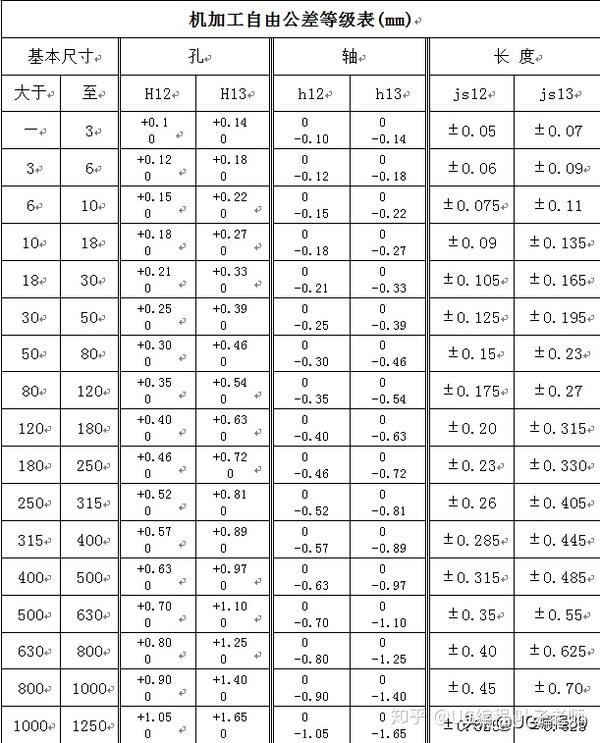 机加工自由公差表(新手必学),你会了吗?