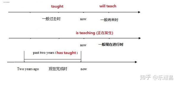英语现在完成时怎么理解更好?