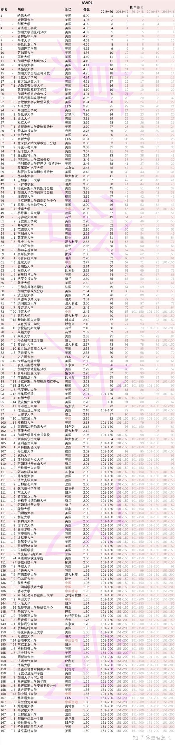 速报!2019-20年度基于五大排行榜近五年世界大学排名的重排