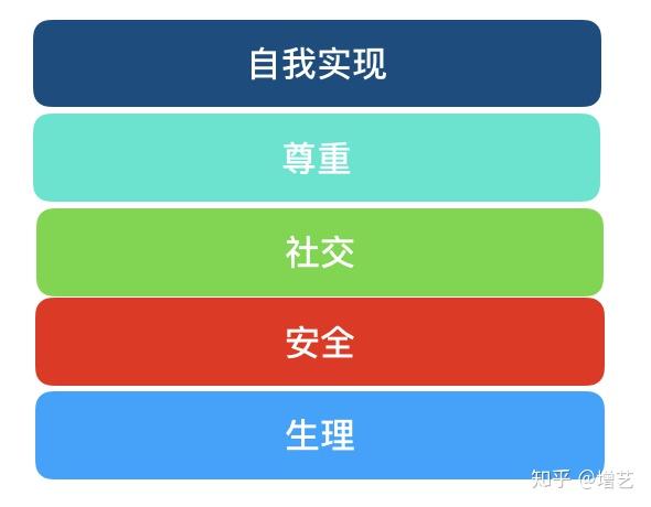 均等性等需求层次
