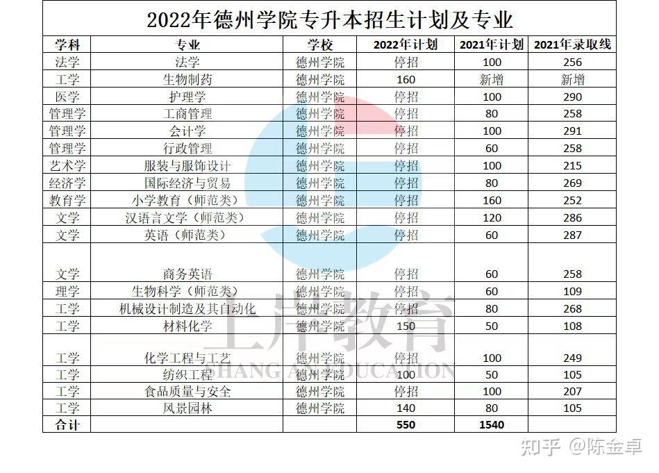 2022年德州学院专升本招生计划550人,相比2021年招生计划缩减990人