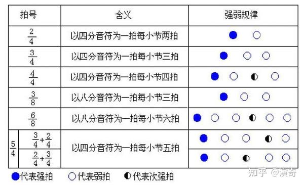 3/4(单拍子基础2和3) 一拍子—— 只有强拍,没有弱拍,如1/4 复拍子