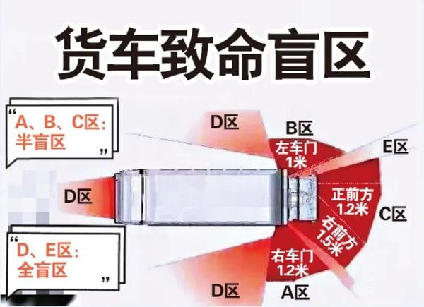 大货车的盲区都在哪里?