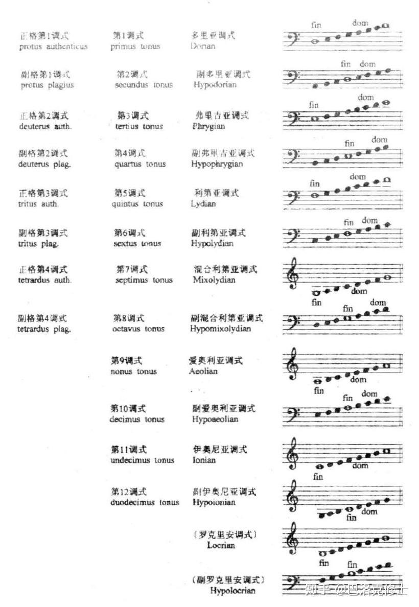 在中世纪,教会音乐的旋律都是被规定在教会调式里的.