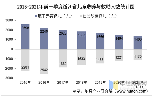 2015-2021年前三季度浙江省儿童收养与救助人数统计图