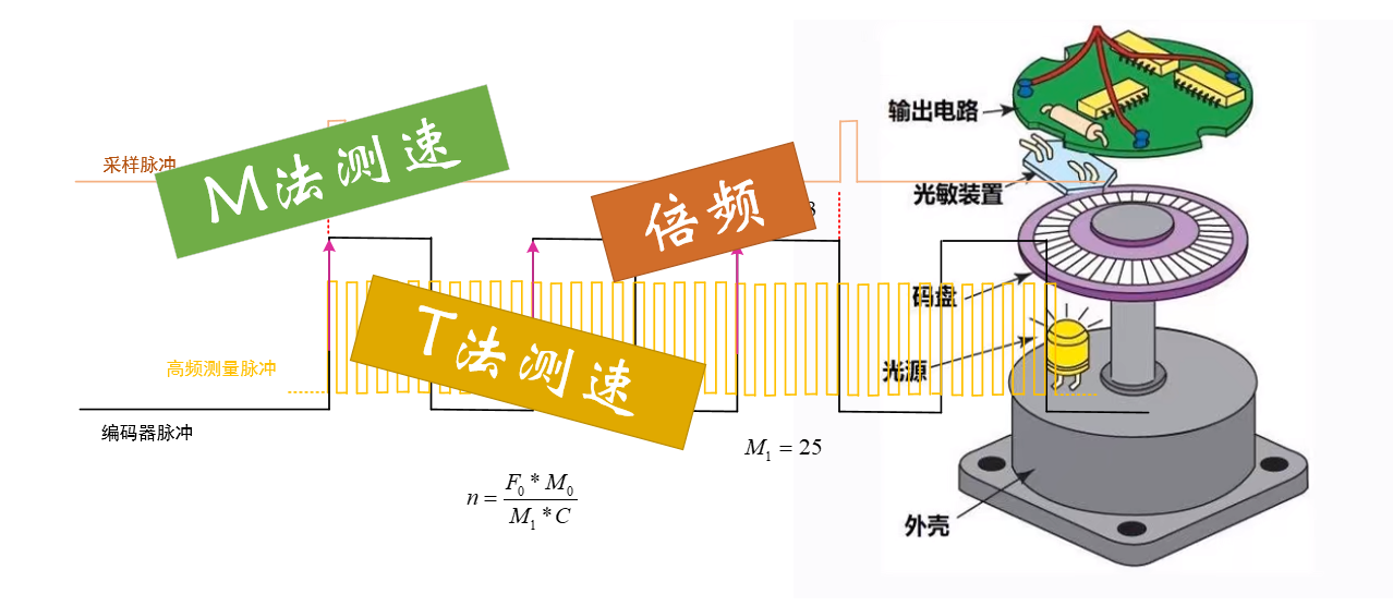 编码器计数原理与电机测速原理多图解析