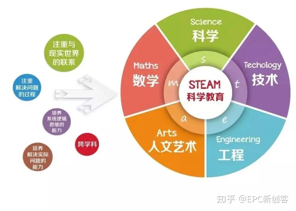 以steam教育为导向的趣味学习环境