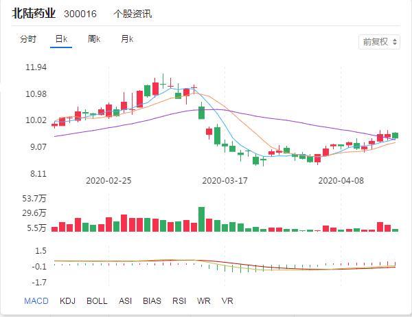 top5:北陆药业(300016) 营业收入:8.19亿, 净利润同比增长:1.