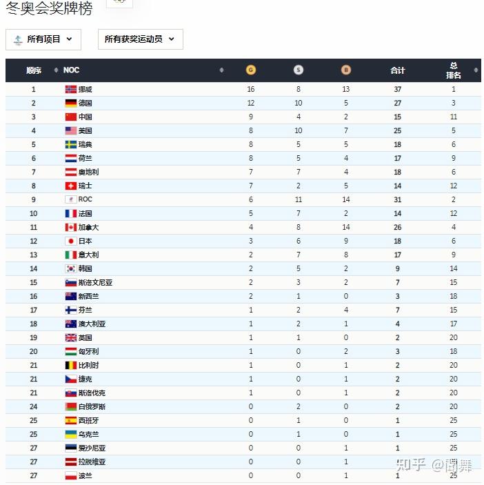 中国代表团在北京冬奥会共获得9金4银2铜的成绩如何评价中国运动健儿