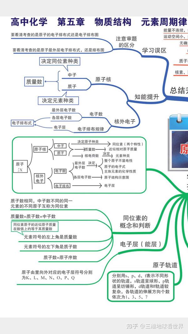 衡水中学高考状元化学笔记思维导图